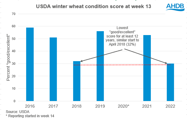 USDA Week 13 crop conditions 2022